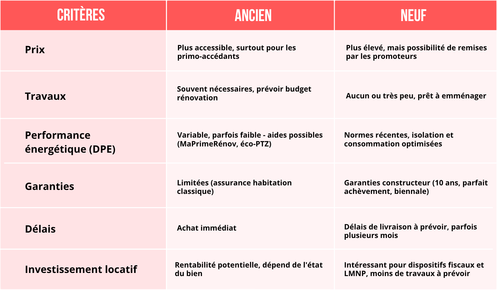 criteres-neuf-ancien