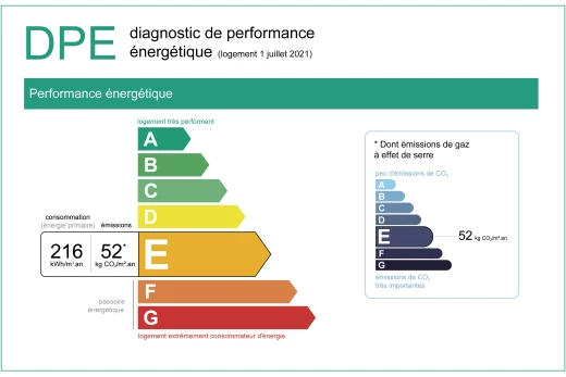 Le diagnostic de performance énergétique : un document obligatoire