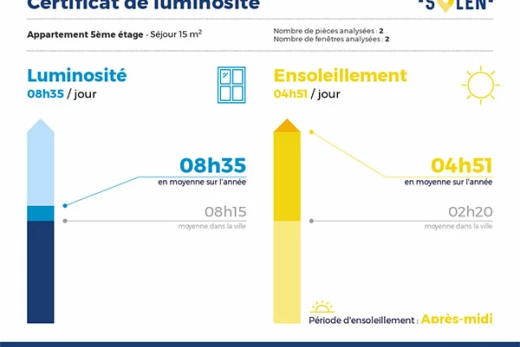 Bras immobilier mesure l’ensoleillement dans les logements